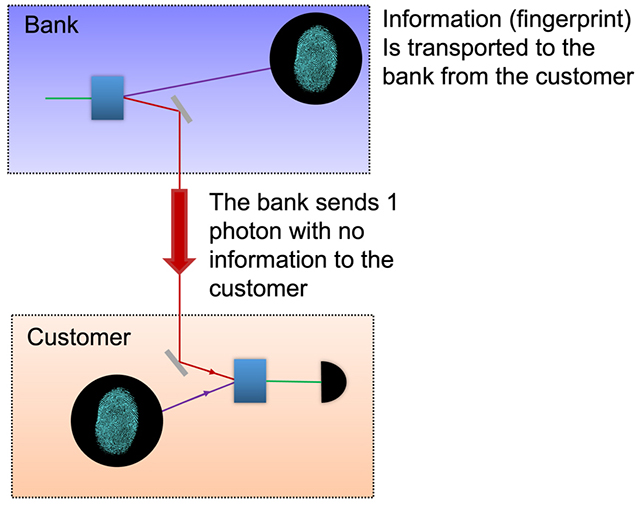 Bank fingerprint
