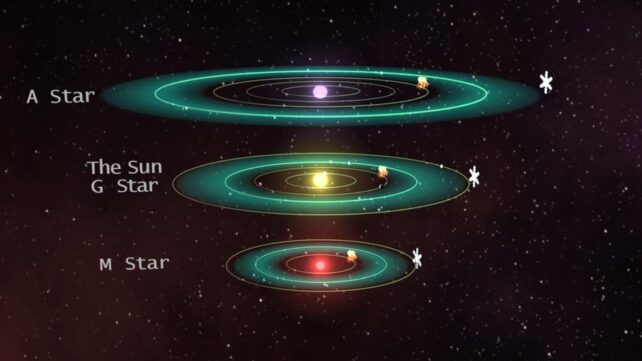 Illustration highlighting habitable zones around three types of stars.