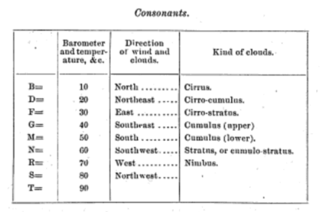 Consonant Values