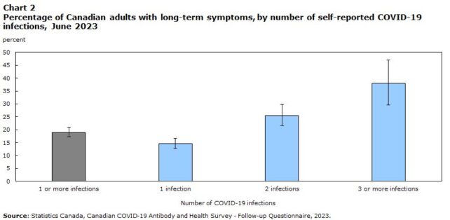 graph showing percentage of long covid against number of infections