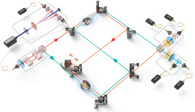 Illustration of experimental set-up of a network of lasers, lenses and mirrors.