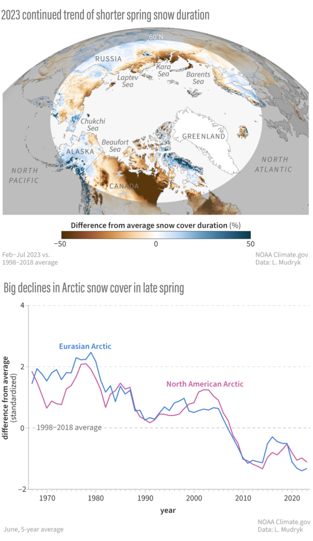 Heat map and graph of shorter spring snow duration in Arctic 2023