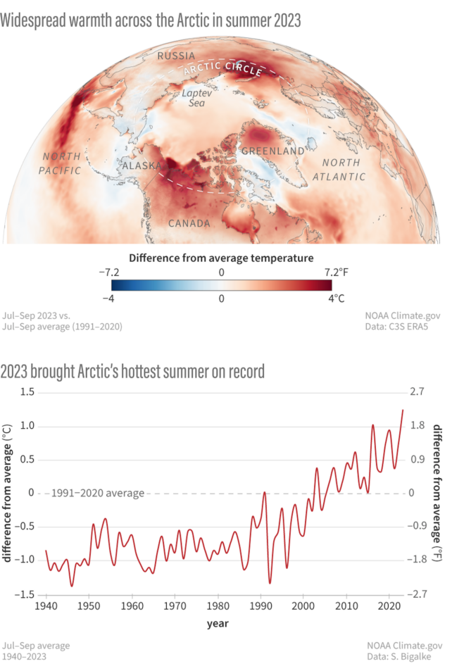 Heat map and graph of summer heat extremes over the Arctic
