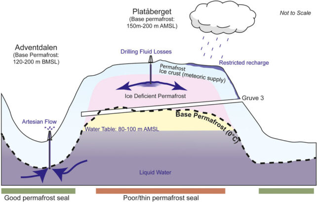 Svalbard Permafrost 