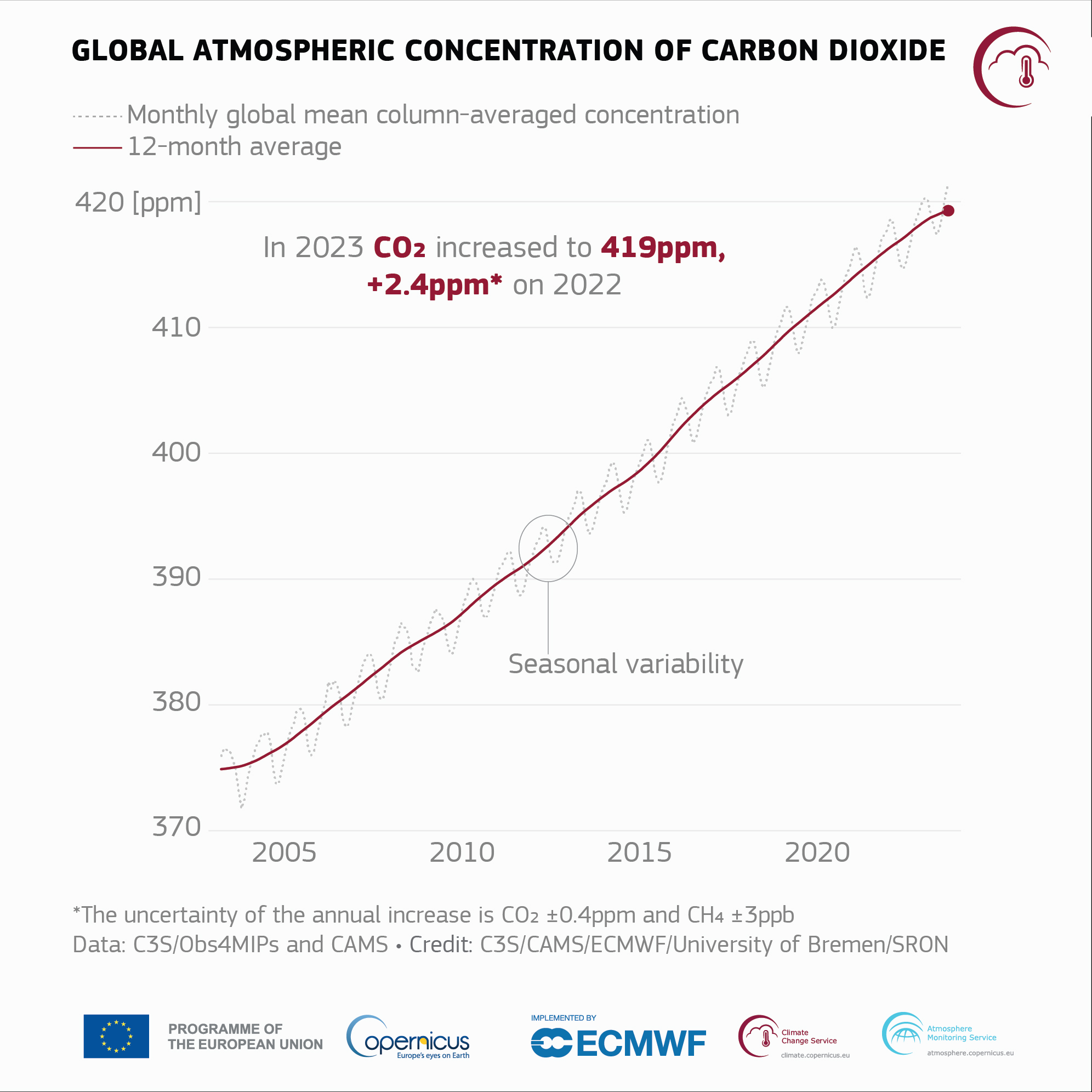 Graph of mean atmospheric CO2 concentrations.