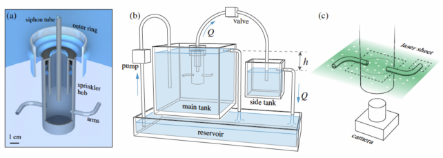 Three-part diagram showing internal hub of sprinkler, position in a water-filled tank with pump, and illuminated by a laser.