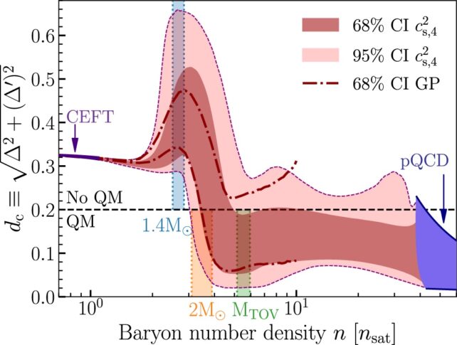 Graph showing likelihood of quarks having quark cores increases with size