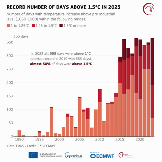 Graph showing number of days with temperatures above pre-industrial levels for each year from 1990