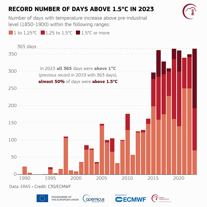 Graph showing number of days with temperatures above pre-industrial levels for each year from 1990