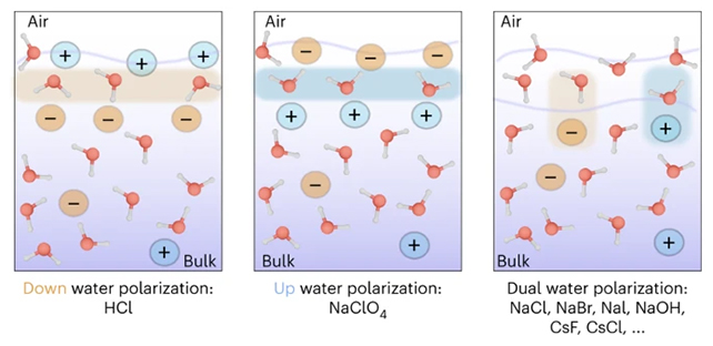 Water surface