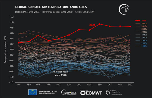Graph showing 2023 air temperatures towering way higher than every other year since 1940s from July onwards