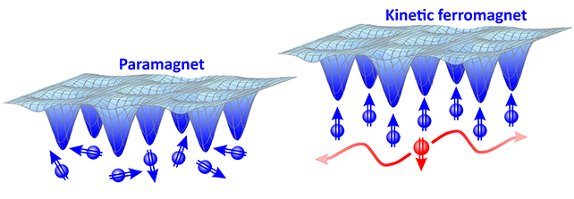 diagram of material that isn't magnetic next to one that has kinetic magnetism