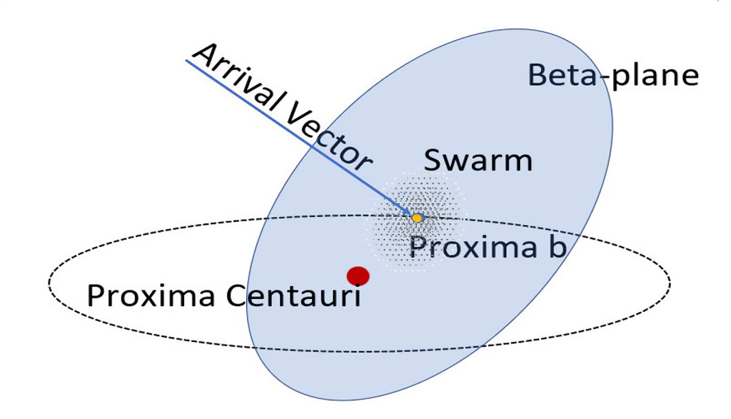 diagram showing a swarm of probes approaching proxima centauri, improving their odds of arriving