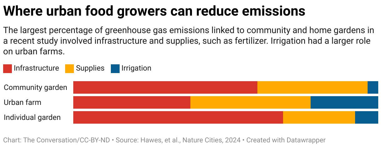 graph showing where urban food growers can reduce emissions