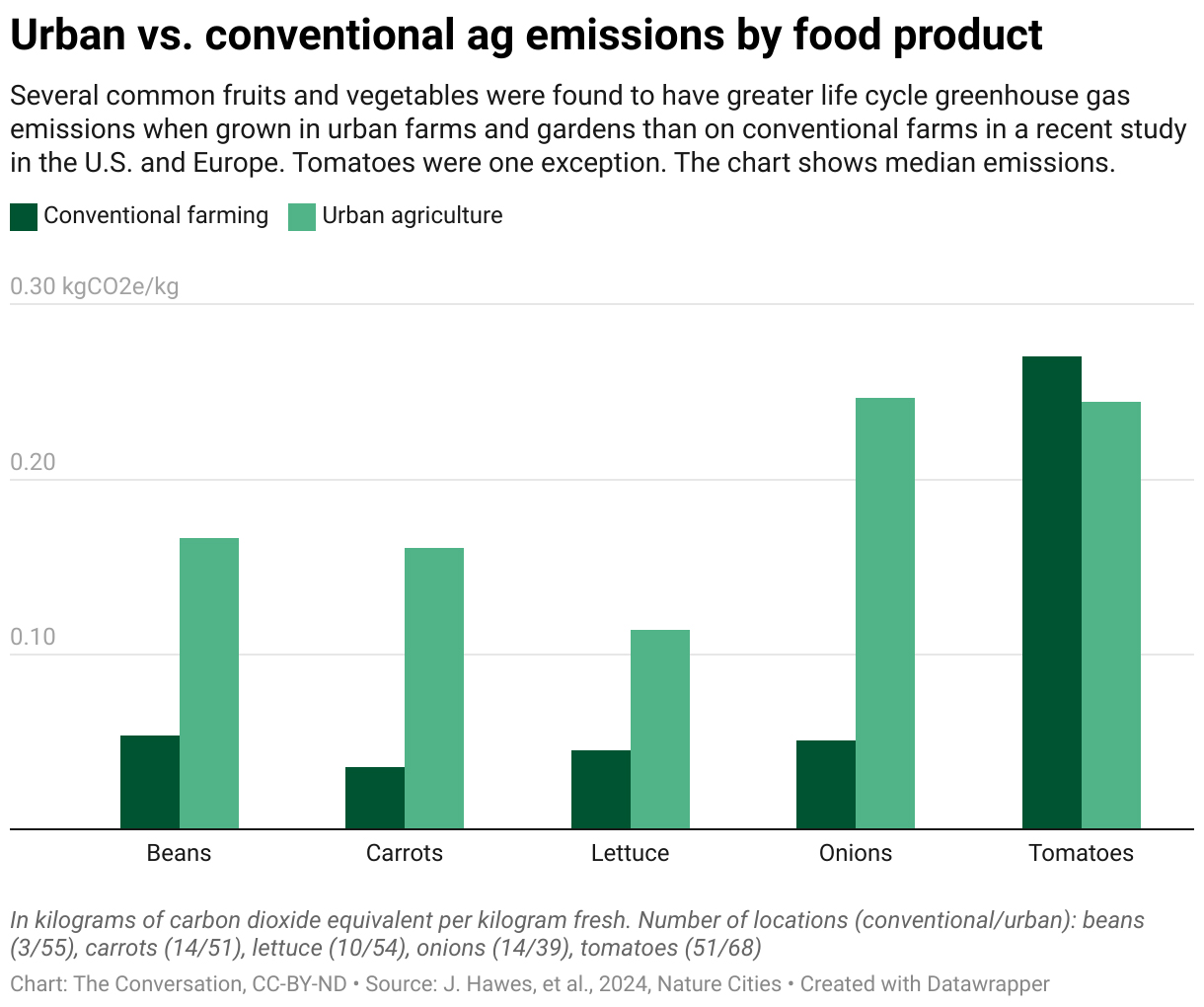 Urban vs. conventional ag emissions by food product