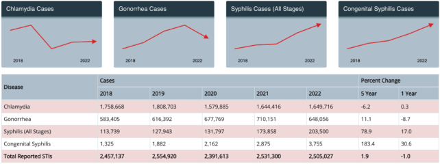 Experts Confirm: US Is Dealing With an 'Out-of-Control' STI Epidemic - ScienceAlert