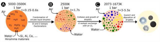 Illustrazione che mostra come i materiali vaporizzati si condensano in goccioline nelle condizioni dell'esplosione di Hiroshima.