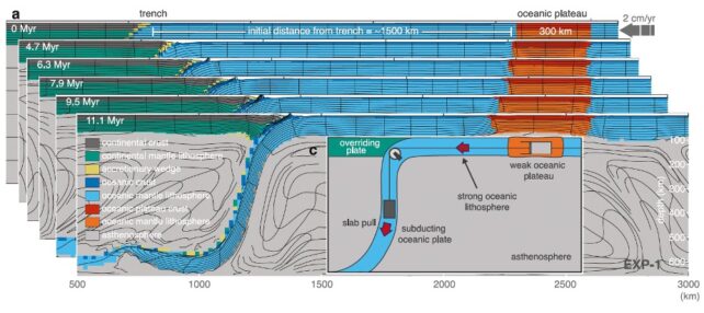 Diagrama esquemático mostrando pontos fracos na placa oceânica sendo alongados pela subducção da borda da placa. 