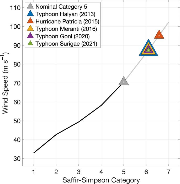 Graph showing intensity of hurricanes compared to extent of category 5