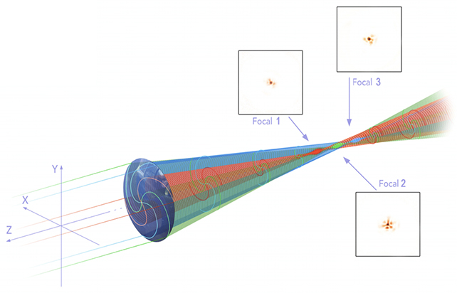 Optical vortex lens