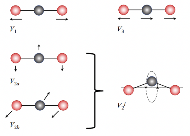 Diagram showing three different vibration patterns of carbon dioxide molecules, with the central carbon atom shown in grey and the two flanking oxygen atoms in red. 