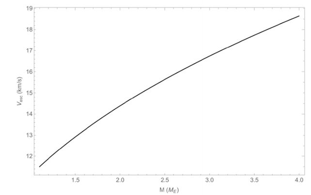 escape velocity graph