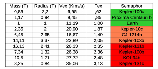 table showing escape velocities for different worlds