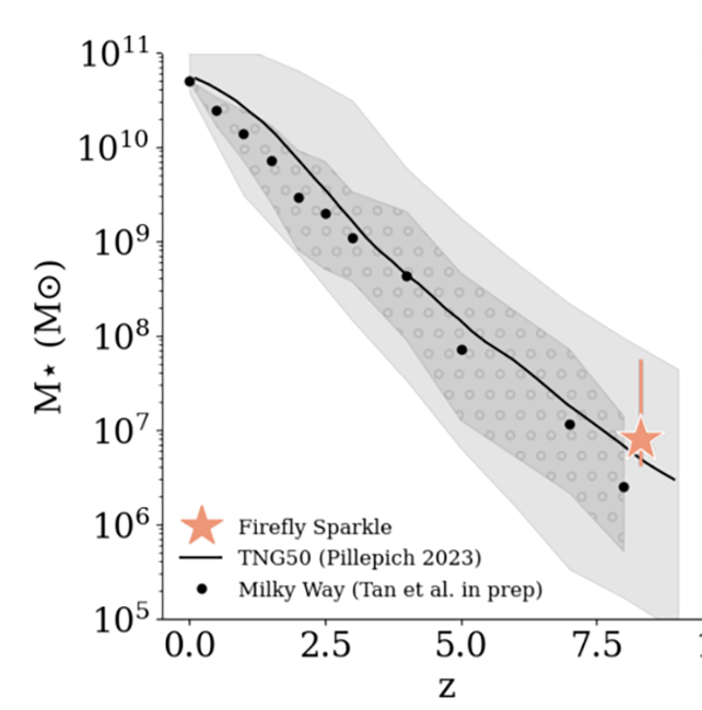 graph of masses and Milky Way growth