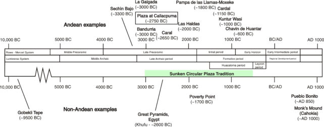 Monumental Structures in History