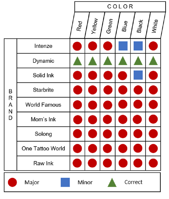 chart of tattoo ink discrepancies