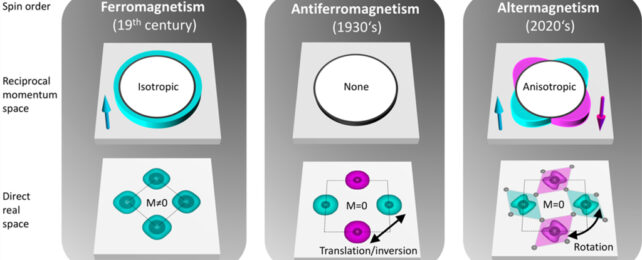 The three different kinds of ferromagnetism in a diagram