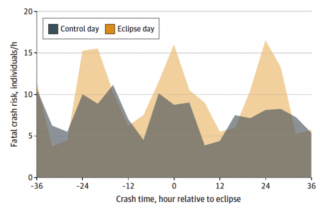 Graph showing spikes in fatal road fatalities around 2017 solar eclipse.