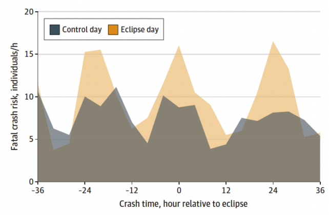 На графіку показано зростання кількості смертельних випадків на дорогах навколо сонячного затемнення 2017 року.