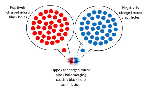 Positively charged black holes grouped together in one cell of the theoretical battery, and negatively charged black holes grouped together in second, adjacent cell. 