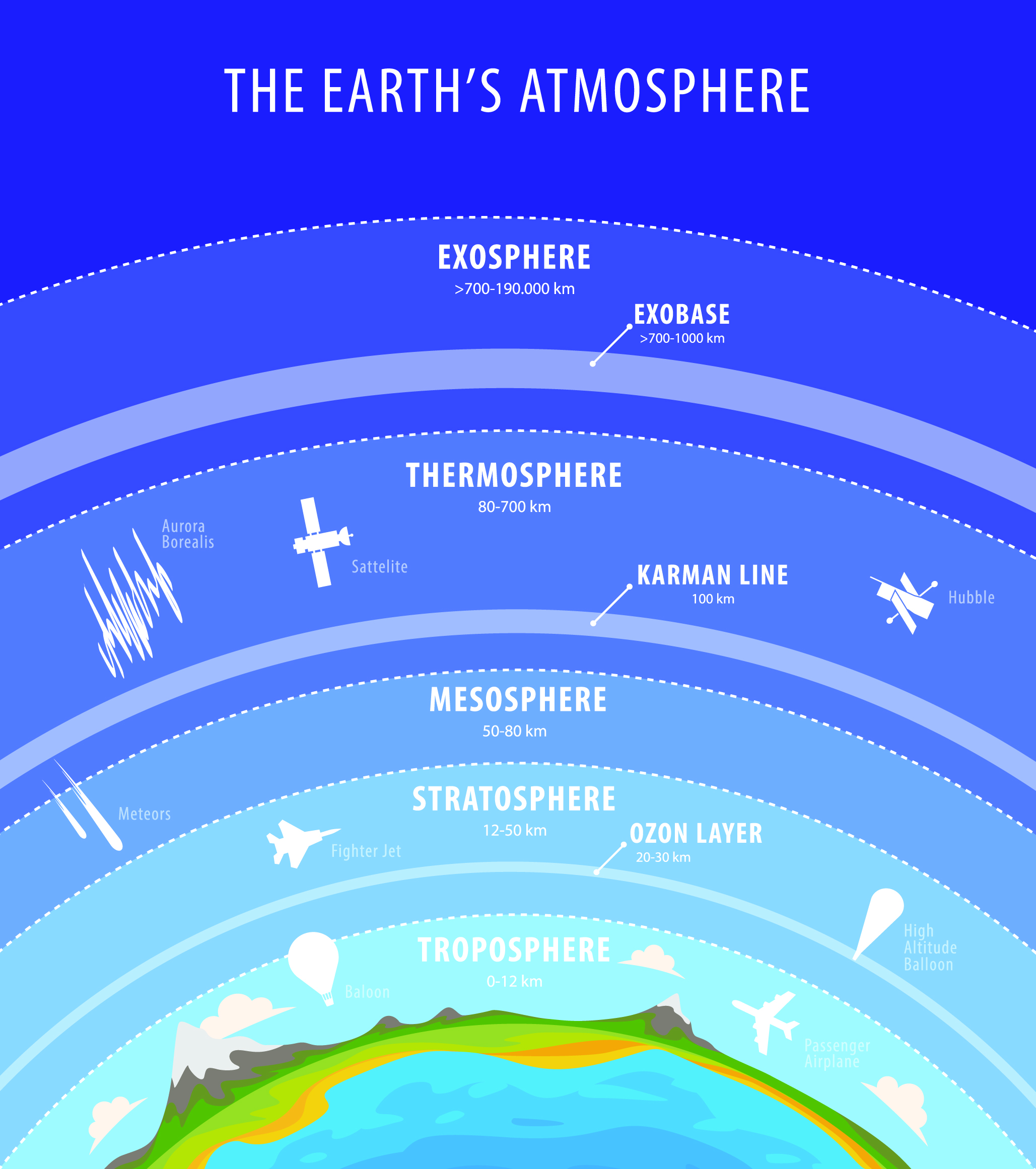 diagram showing the layers of earth's atmosphere