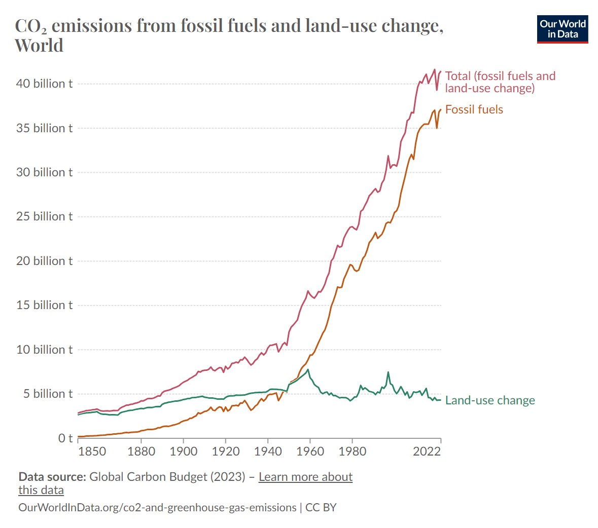 Graph showing CO2 emissions from fossil fuels and land-use change since 1850