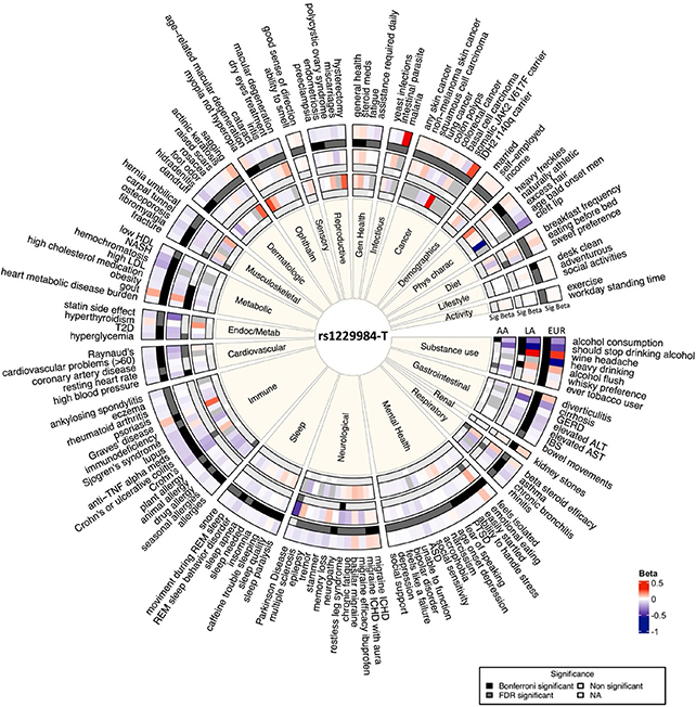 Genetic links