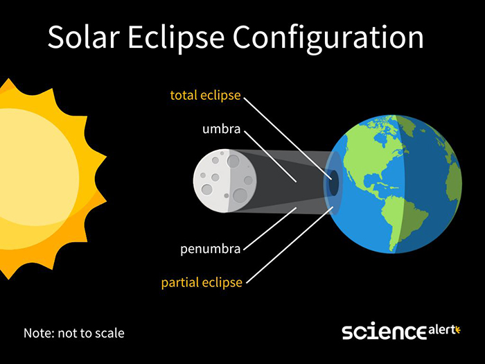 Diagrami i një eklipsi diellor që tregon shtrirjen e diellit, hënës dhe tokës, si dhe pjesët e ndryshme të hijes që hedh hëna