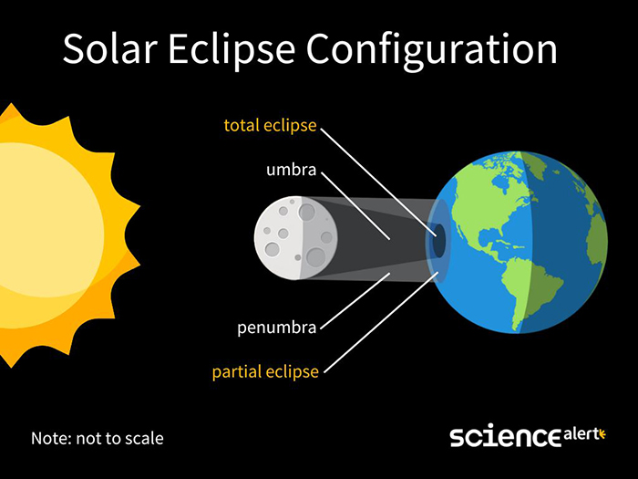 Diagram of a solar eclipse showing the alignment of the sun, moon and Earth as well as the different parts of the shadow the moon casts