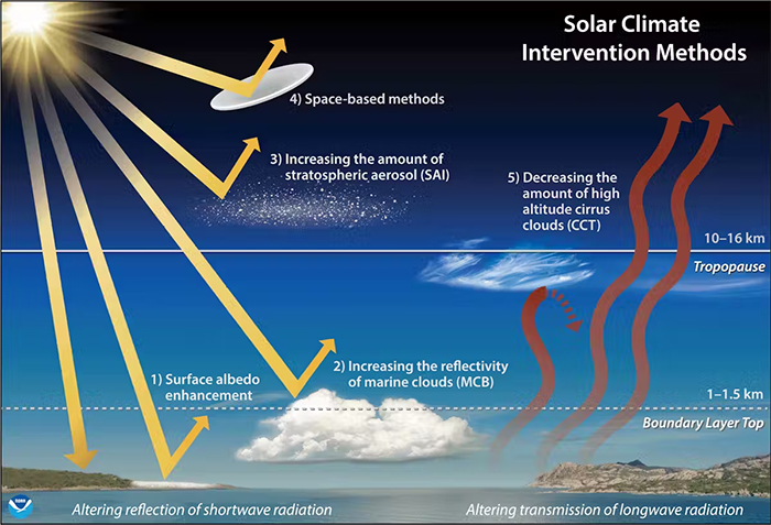 Diagram illustrating different geoengineering techniques