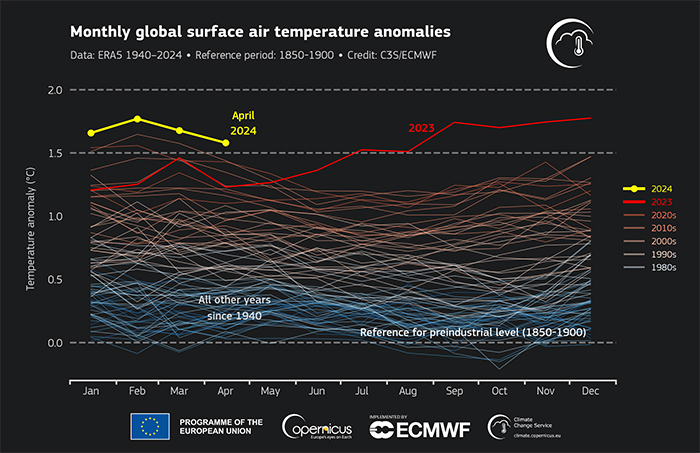 graph of monthly global surface air temperature anomalies