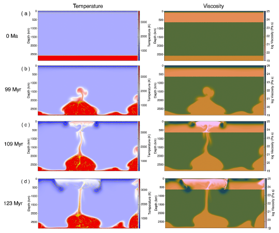 Temperature and viscosity changes in early Earth's mantle.