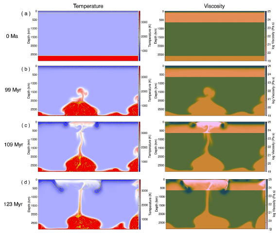 Cambios de temperatura y viscosidad en el manto de la Tierra primitiva.