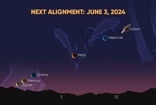 A Spectacular Rare Alignment of 6 Planets Is About to Happen in The