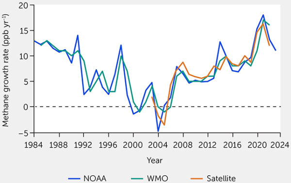 New Study Reveals Global Methane Emissions Rising Rapidly, And How We ...