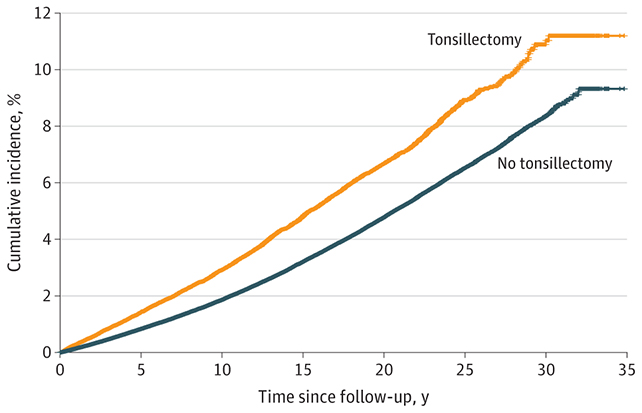 Having Your Tonsils Out as a Kid Might Have a Drastic Have an effect on on Your Lifestyles Having Your Tonsils Out as a Kid Might Have a Drastic Have an effect on on Your Lifestyles
