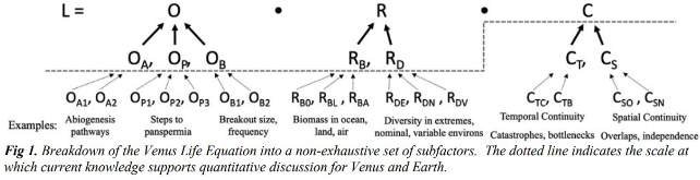 venus life equation