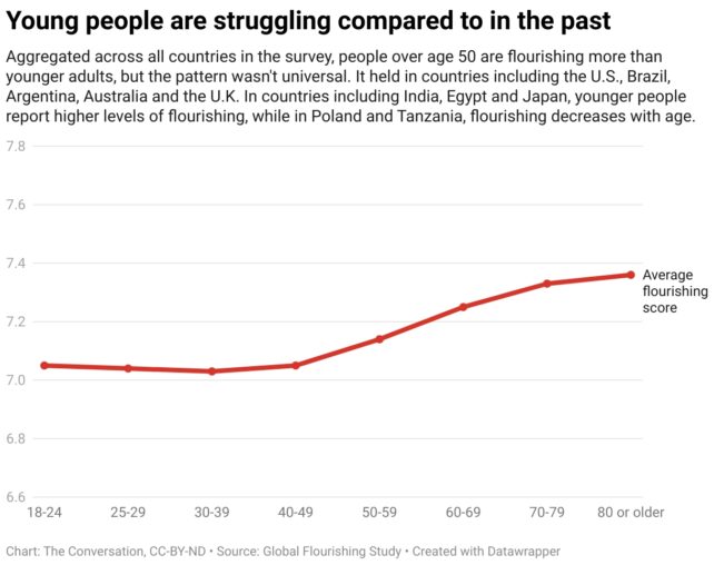 Giant Global Survey Identifies What Makes Humans Flourish