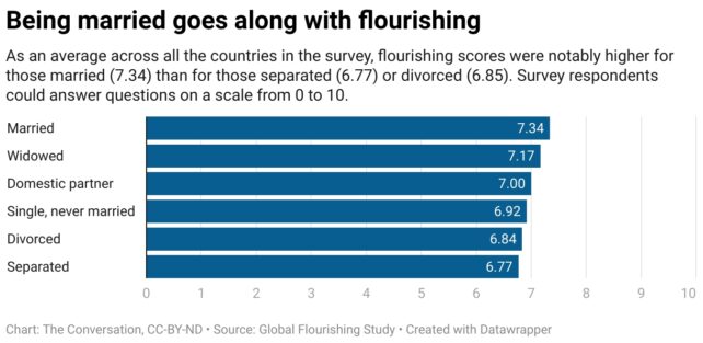 Giant Global Survey Identifies What Makes Humans Flourish