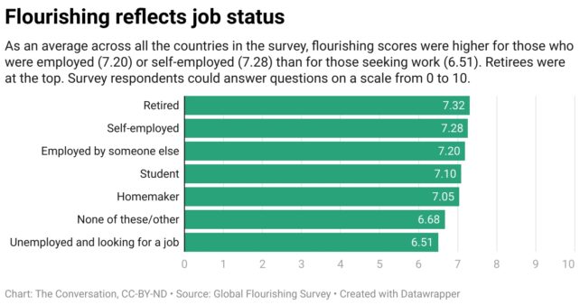 Giant Global Survey Identifies What Makes Humans Flourish